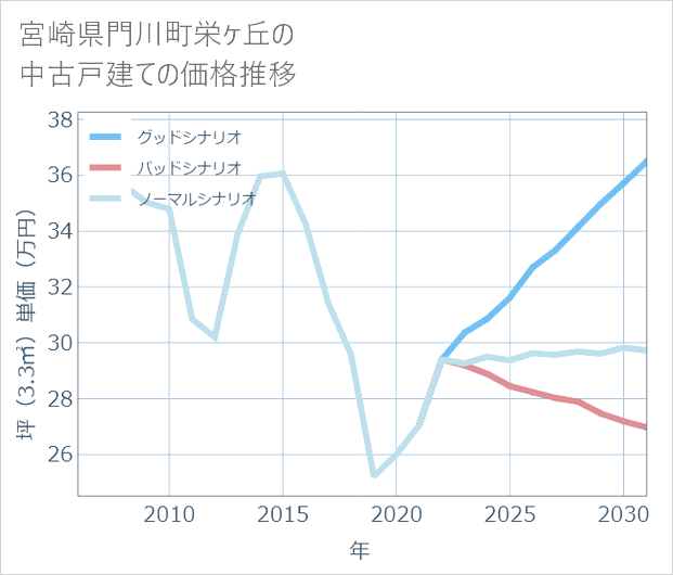 宮崎県門川町栄ケ丘の中古戸建て価格推移