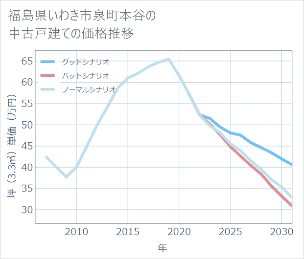 福島県いわき市泉町本谷の中古戸建て価格推移