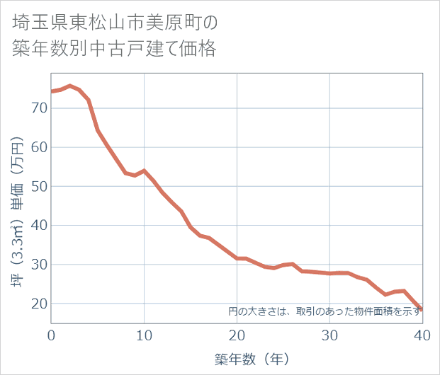 埼玉県東松山市美原町の築年数別の中古戸建て坪単価
