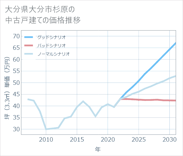 大分県大分市杉原の中古戸建て価格推移