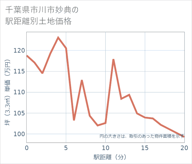 千葉県市川市妙典の徒歩距離別の土地坪単価