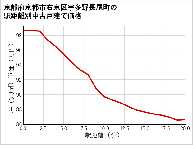 京都府京都市右京区宇多野長尾町の徒歩距離別の中古戸建て坪単価