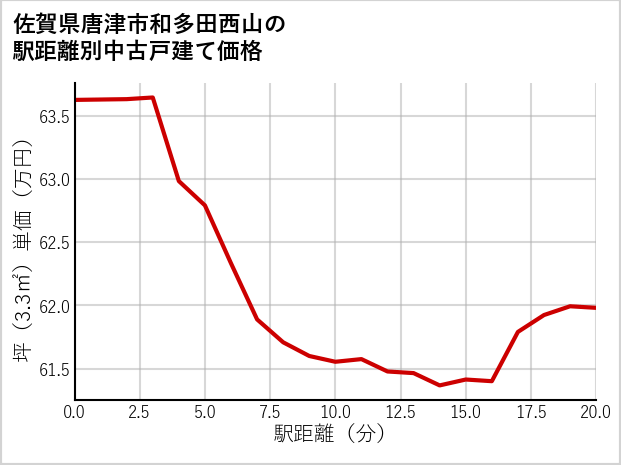 佐賀県唐津市和多田西山の徒歩距離別の中古戸建て坪単価