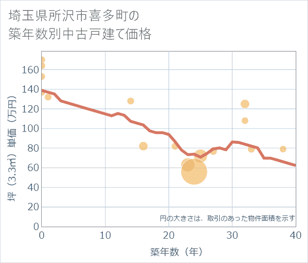 埼玉県所沢市喜多町の築年数別の中古戸建て坪単価