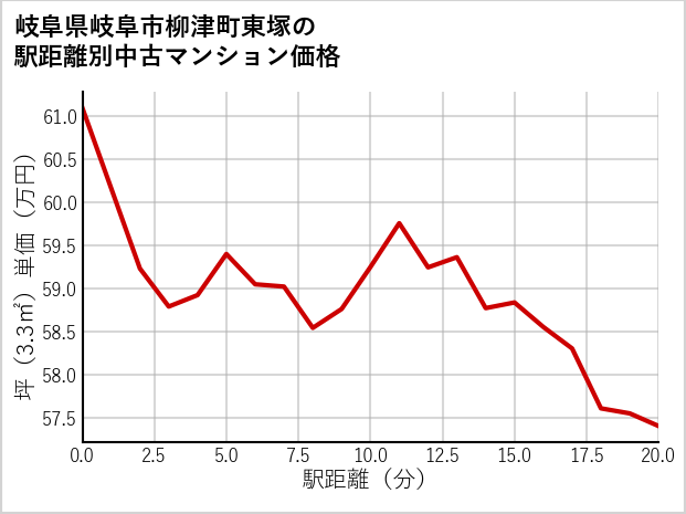 岐阜県岐阜市柳津町東塚の徒歩距離別の中古マンション坪単価