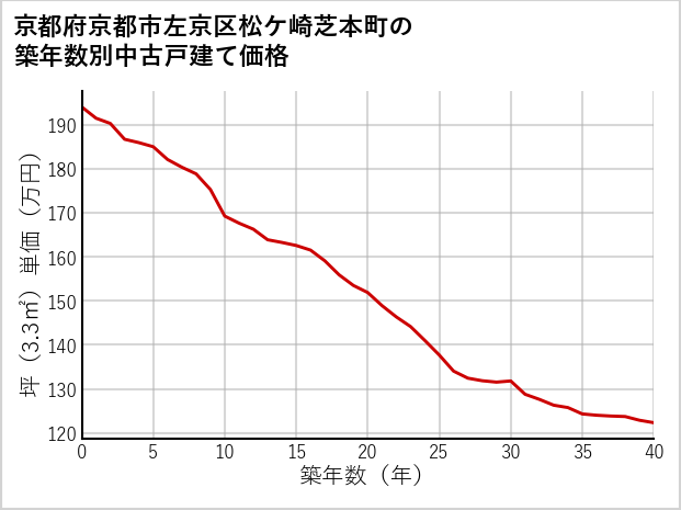 京都府京都市左京区松ケ崎芝本町の築年数別の中古戸建て坪単価