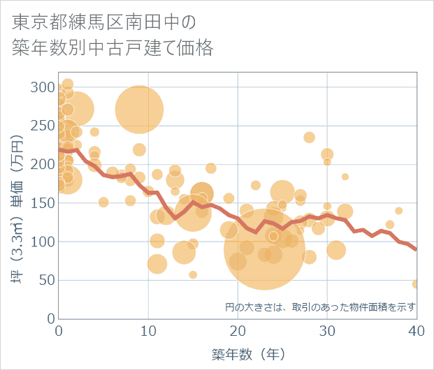 東京都練馬区南田中の築年数別の中古戸建て坪単価