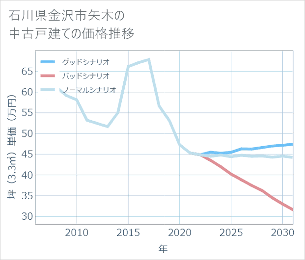 石川県金沢市矢木の中古戸建て価格推移