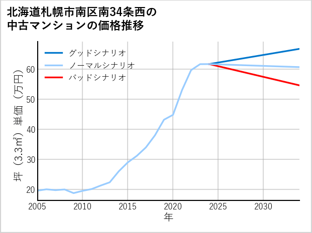 北海道札幌市南区南34条西の中古マンション価格推移