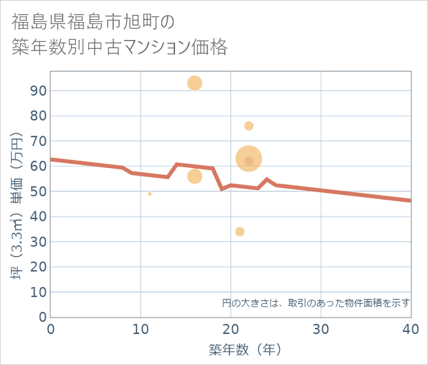福島県福島市旭町の築年数別の中古マンション坪単価