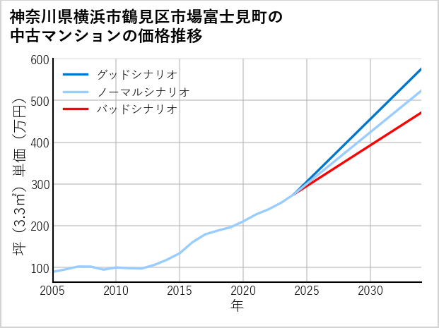 神奈川県横浜市鶴見区市場富士見町の中古マンション価格推移