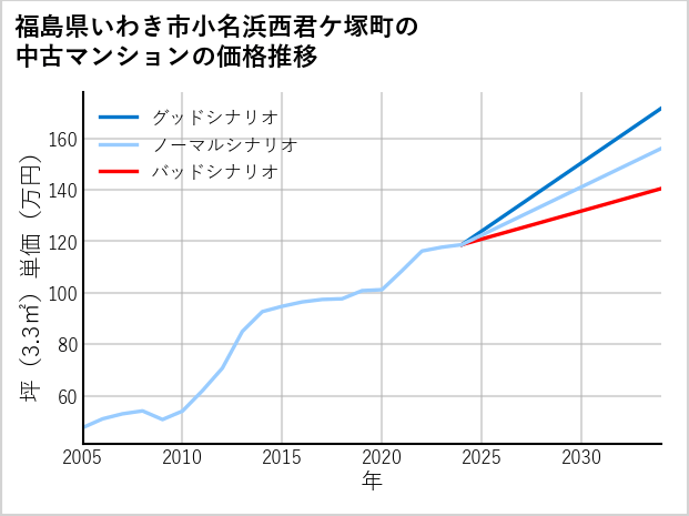 福島県いわき市小名浜西君ケ塚町の中古マンション価格推移
