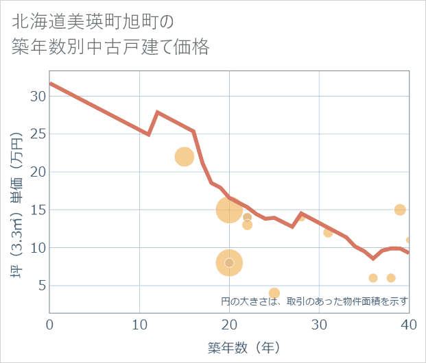 北海道美瑛町旭町の築年数別の中古戸建て坪単価