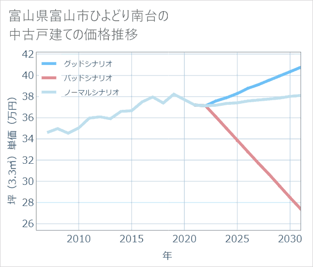 富山県富山市ひよどり南台の中古戸建て価格推移