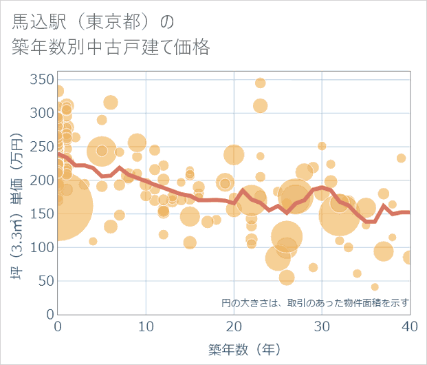 馬込駅(東京都)の築年数別の中古戸建て坪単価