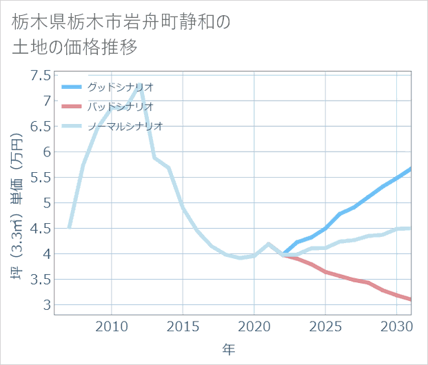 栃木県栃木市岩舟町静和の土地価格推移