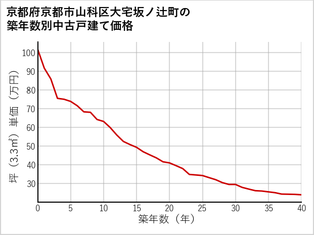 京都府京都市山科区大宅坂ノ辻町の築年数別の中古戸建て坪単価