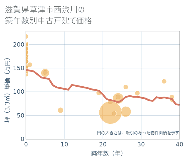 滋賀県草津市西渋川の築年数別の中古戸建て坪単価