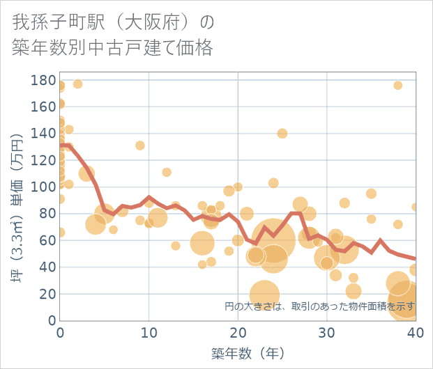我孫子町駅(大阪府)の築年数別の中古戸建て坪単価