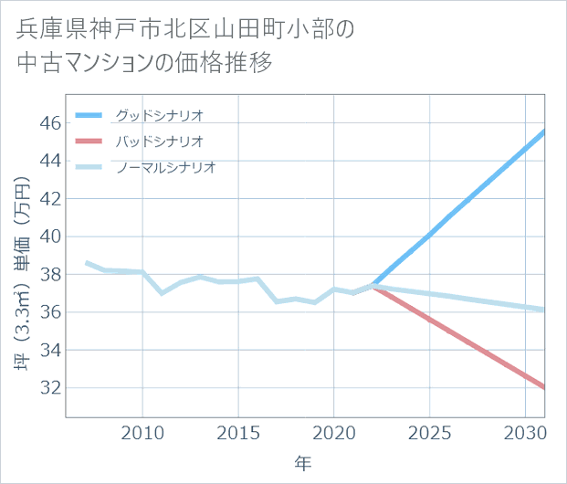 兵庫県神戸市北区山田町小部の中古マンション価格推移