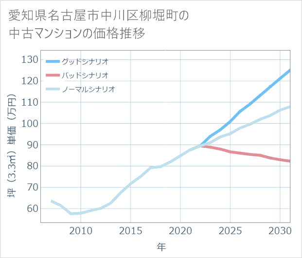 愛知県名古屋市中川区柳堀町の中古マンション価格推移