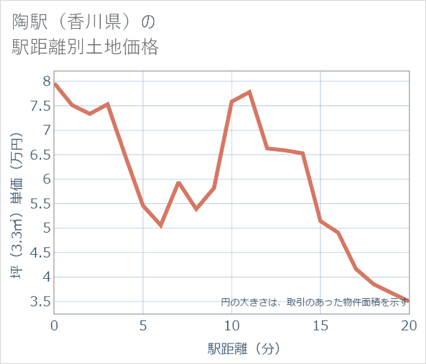 陶駅(香川県)の徒歩距離別の土地坪単価
