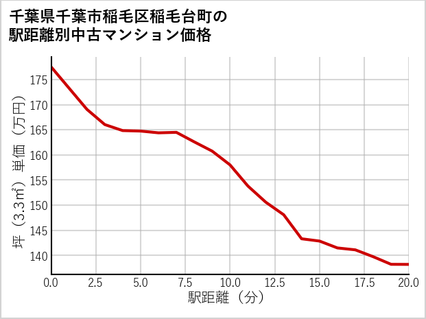 千葉県千葉市稲毛区稲毛台町の徒歩距離別の中古マンション坪単価