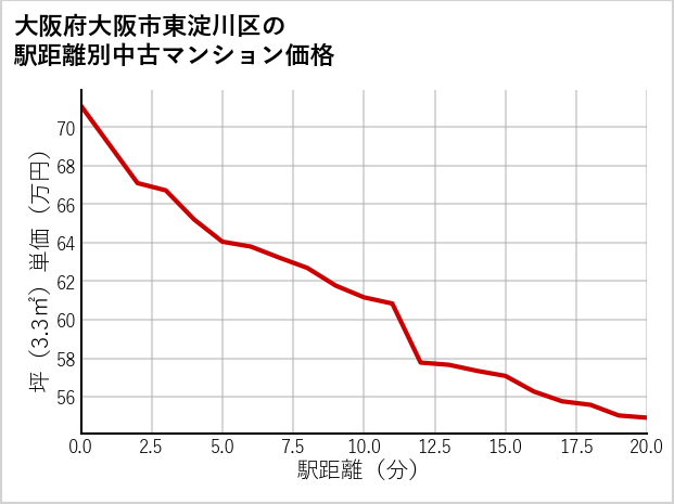大阪府大阪市東淀川区の徒歩距離別の中古マンション坪単価