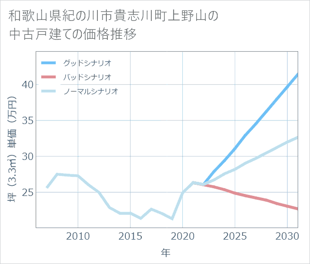 和歌山県紀の川市貴志川町上野山の中古戸建て価格推移