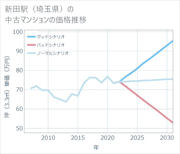 新田駅(埼玉県)の中古マンション価格推移
