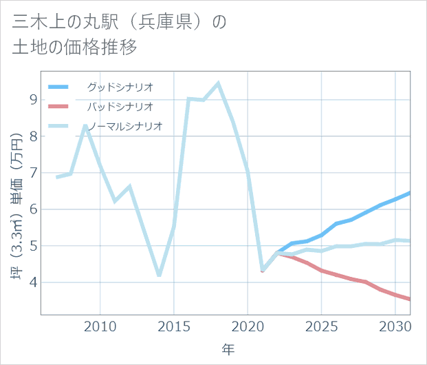 三木上の丸駅(兵庫県)の土地価格推移