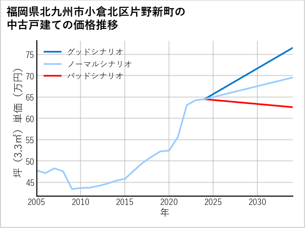福岡県北九州市小倉北区片野新町の中古戸建て価格推移