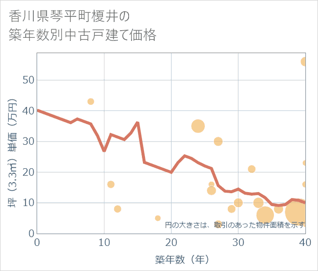 香川県琴平町榎井の築年数別の中古戸建て坪単価
