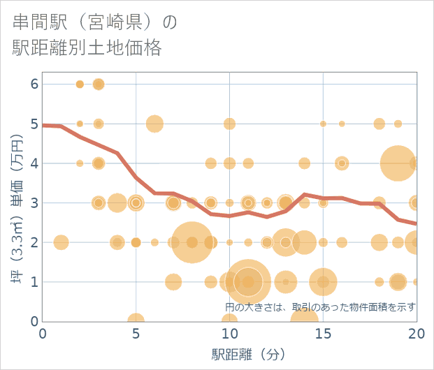 串間駅(宮崎県)の徒歩距離別の土地坪単価