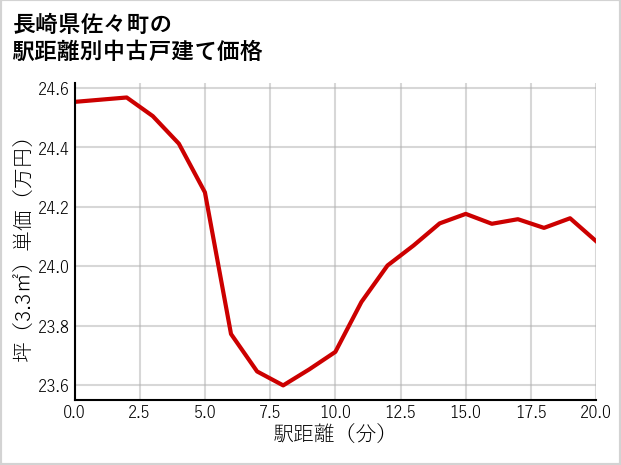 長崎県佐々町の徒歩距離別の中古戸建て坪単価