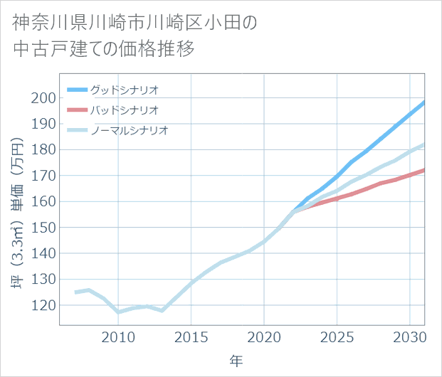 神奈川県川崎市川崎区小田の中古戸建て価格推移
