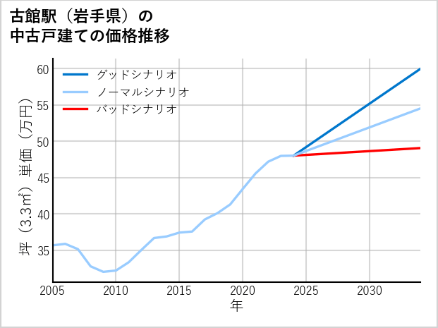 古館駅（岩手県）の中古戸建て価格推移