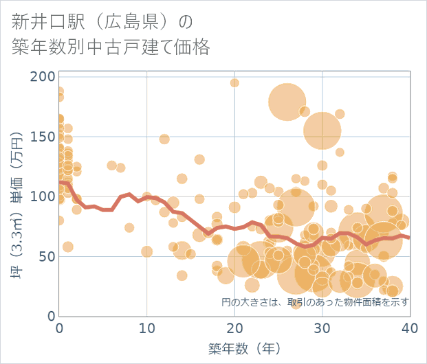 新井口駅(広島県)の築年数別の中古戸建て坪単価
