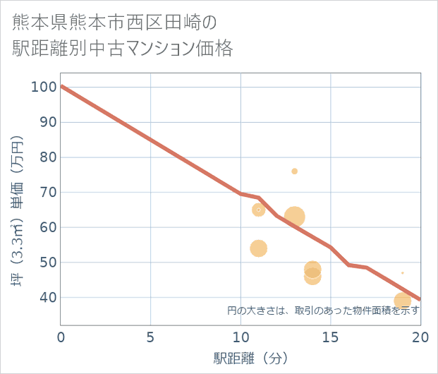 熊本県熊本市西区田崎の徒歩距離別の中古マンション坪単価