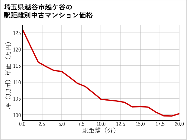 埼玉県越谷市越ケ谷の徒歩距離別の中古マンション坪単価