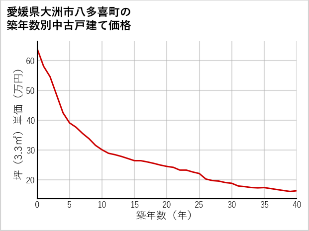 愛媛県大洲市八多喜町の築年数別の中古戸建て坪単価