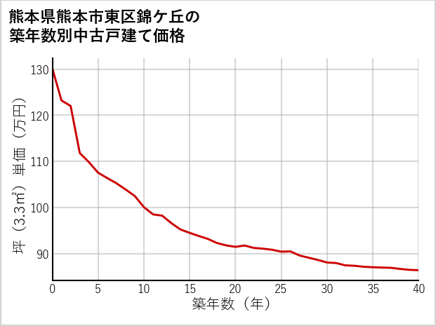 熊本県熊本市東区錦ケ丘の築年数別の中古戸建て坪単価