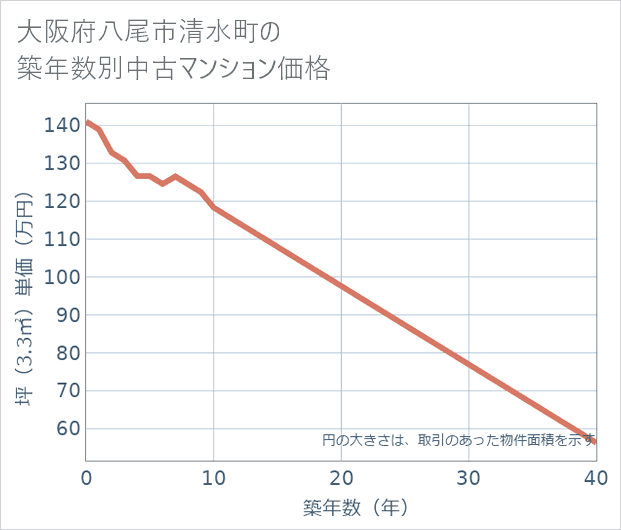大阪府八尾市清水町の築年数別の中古マンション坪単価