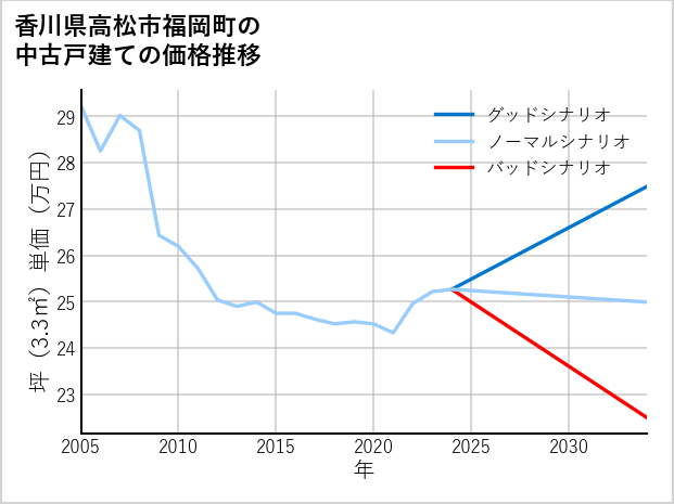 香川県高松市福岡町の中古戸建て価格推移