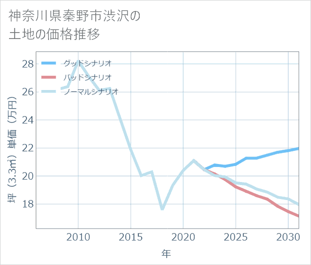 神奈川県秦野市渋沢の土地価格推移