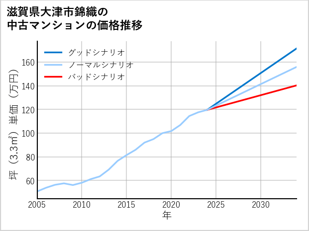 滋賀県大津市錦織の中古マンション価格推移