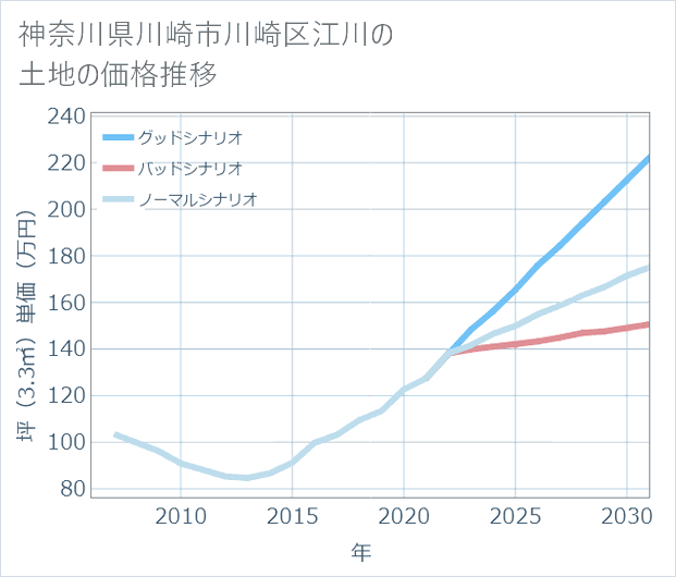 神奈川県川崎市川崎区江川の土地価格推移