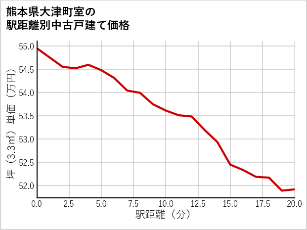 熊本県大津町室の徒歩距離別の中古戸建て坪単価