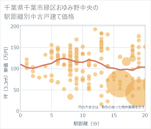 千葉県千葉市緑区おゆみ野中央の徒歩距離別の中古戸建て坪単価