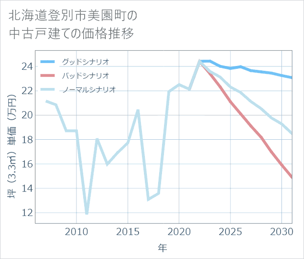 北海道登別市美園町の中古戸建て価格推移